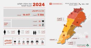 الصحة اللبنانية: 3386 شهيدا و14417 جريحا من بدء العدوان الإسرائيلي