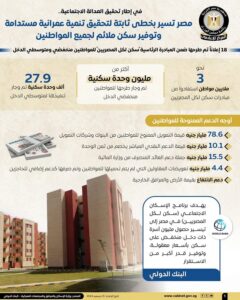 مصر تسير بخطى ثابتة لتحقيق تنمية عمرانية مستدامة وتوفير سكن ملائم لجميع المواطنين