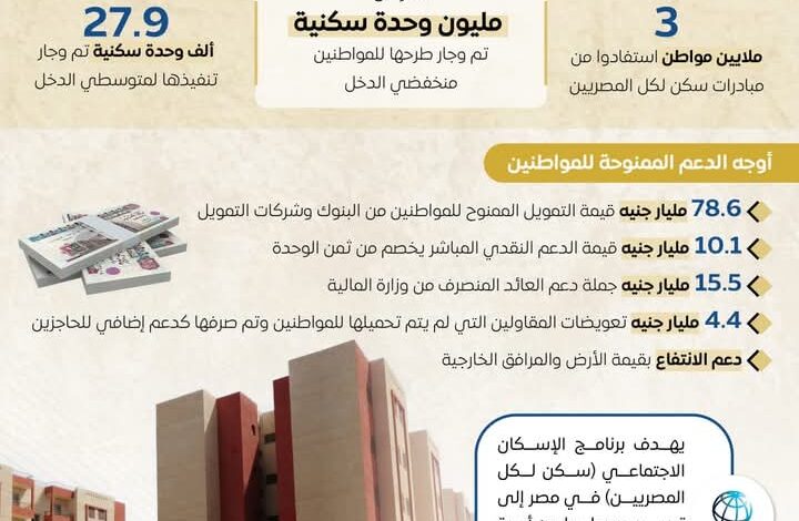 مصر تسير بخطى ثابتة لتحقيق تنمية عمرانية مستدامة وتوفير سكن ملائم لجميع المواطنين 1 مصر تسير بخطى ثابتة لتحقيق تنمية عمرانية مستدامة وتوفير سكن ملائم لجميع المواطنين