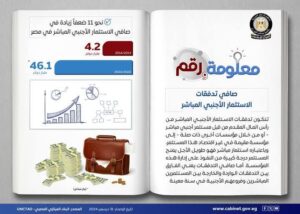 صافي تدفقات الاستثمار الأجنبي المباشر لمصر 2 صافي تدفقات الاستثمار الأجنبي المباشر لمصر