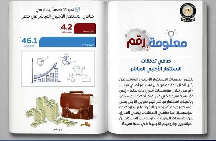 صافي تدفقات الاستثمار الأجنبي المباشر لمصر 