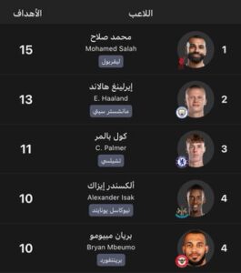 ترتيب هدافي الدوري الإنجليزي بعد ثنائية صلاح في مرمى توتنهام