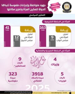 جهود متواصلة وإجراءات ملموسة تتبناها الدولة لتمكين المرأة وتعزيز مكانتها
