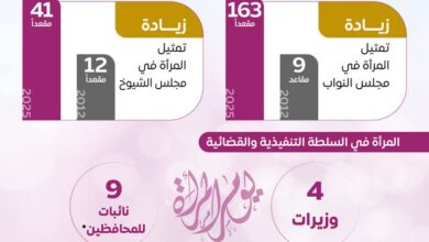 جهود متواصلة وإجراءات ملموسة تتبناها الدولة لتمكين المرأة وتعزيز مكانتها