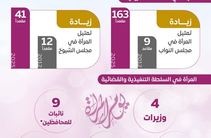 جهود متواصلة وإجراءات ملموسة تتبناها الدولة لتمكين المرأة وتعزيز مكانتها 1 جهود متواصلة وإجراءات ملموسة تتبناها الدولة لتمكين المرأة وتعزيز مكانتها