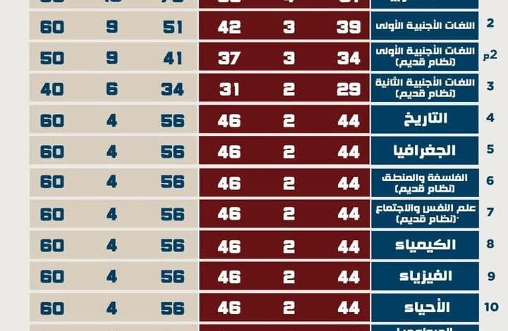 التربية والتعليم تعلن عدد أسئلة كل مادة من مواد امتحانات شهادة إتمام الثانوية العامة ٢٠٢٤ / ٢٠٢٥ 1 التربية والتعليم تعلن عدد أسئلة كل مادة من مواد امتحانات شهادة إتمام الثانوية العامة ٢٠٢٤ / ٢٠٢٥