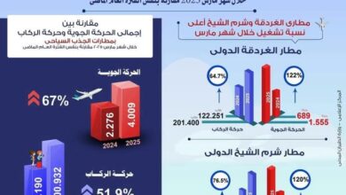 انتعاشة ملحوظة تشهدها أهم مطارات الجذب السياحي المصري في مؤشرات الحركة الجوية