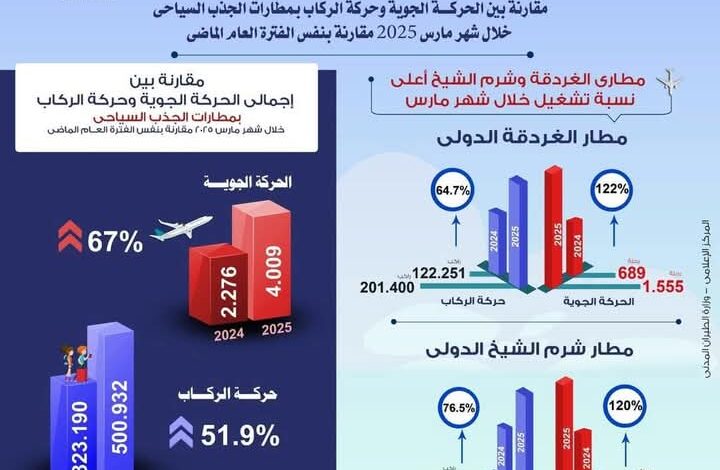 انتعاشة ملحوظة تشهدها أهم مطارات الجذب السياحي المصري في مؤشرات الحركة الجوية 1 انتعاشة ملحوظة تشهدها أهم مطارات الجذب السياحي المصري في مؤشرات الحركة الجوية