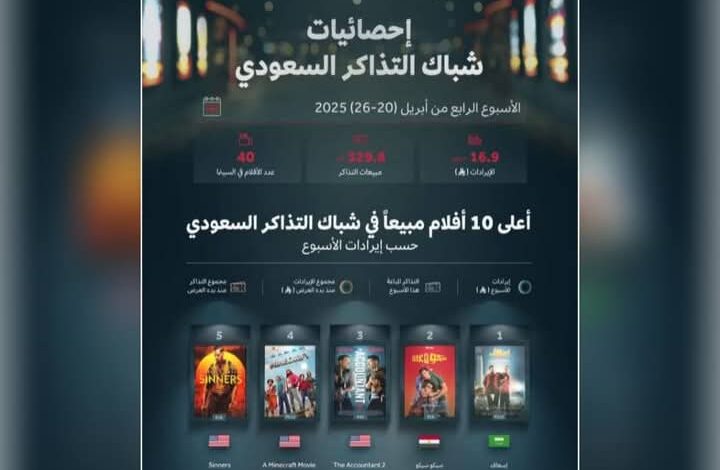 اسعاف يتصدر شباك التذاكر السعودي بـ5 ملايين ريال ويتفوق على "سيكو سيكو" 1 اسعاف يتصدر شباك التذاكر السعودي بـ5 ملايين ريال ويتفوق على "سيكو سيكو"