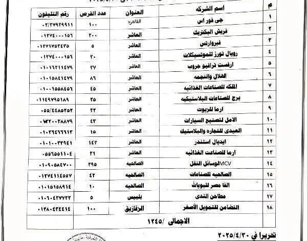 توفير ١٢٤٥ فرصة عمل داخل ١٨ مصنع وشركة تابعين للقطاع الخاص بالشرقية 1 توفير ١٢٤٥ فرصة عمل داخل ١٨ مصنع وشركة تابعين للقطاع الخاص بالشرقية