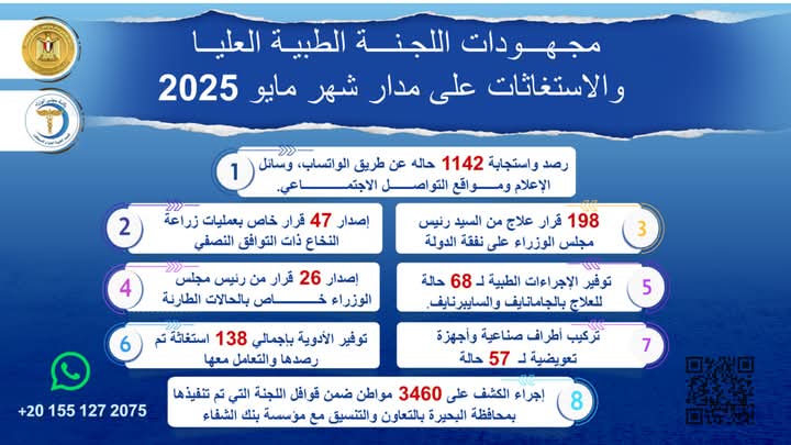 رئيس الوزراء يُتابع جهود اللجنة الطبية العليا والاستغاثات بمجلس الوزراء خلال شهر مايو الماضي 1 رئيس الوزراء يُتابع جهود اللجنة الطبية العليا والاستغاثات بمجلس الوزراء خلال شهر مايو الماضي