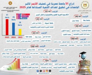 إعلان ننائج تصنيف التايمز لتأثير الجامعات في تحقيق أهداف التنمية المستدامة