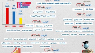إعلان ننائج تصنيف التايمز لتأثير الجامعات في تحقيق أهداف التنمية المستدامة