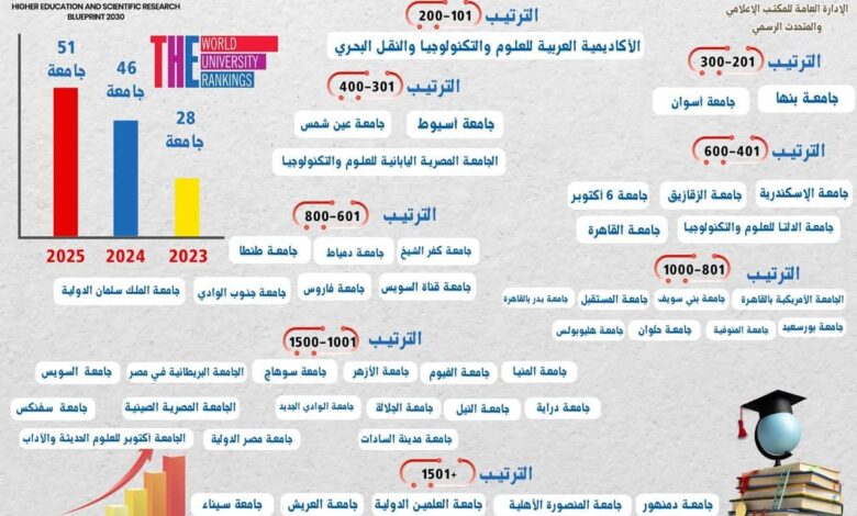 إعلان ننائج تصنيف التايمز لتأثير الجامعات في تحقيق أهداف التنمية المستدامة