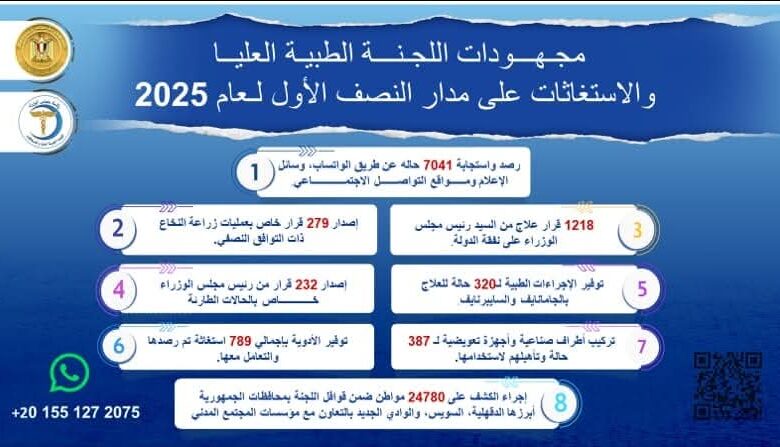 رئيس الوزراء يُتابع جهود اللجنة الطبية العليا والاستغاثات بمجلس الوزراء