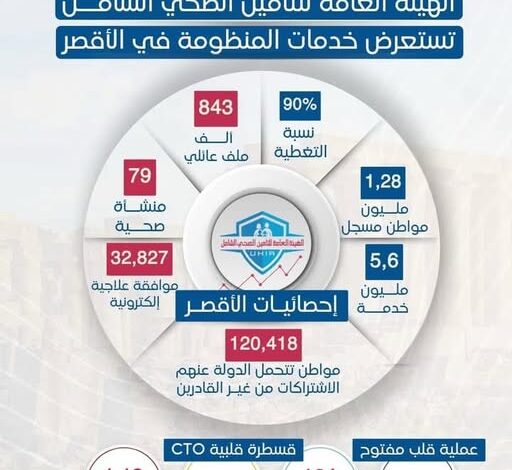 بالأرقام ..الهيئة العامة للتأمين الصحي الشامل تستعرض خدمات المنظومة في محافظة الأقصر 1 بالأرقام ..الهيئة العامة للتأمين الصحي الشامل تستعرض خدمات المنظومة في محافظة الأقصر