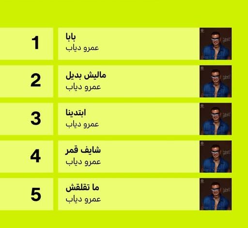 الهضبة عمرو دياب الأعلى استماعا فى توب شهر يوليو على أنغامي