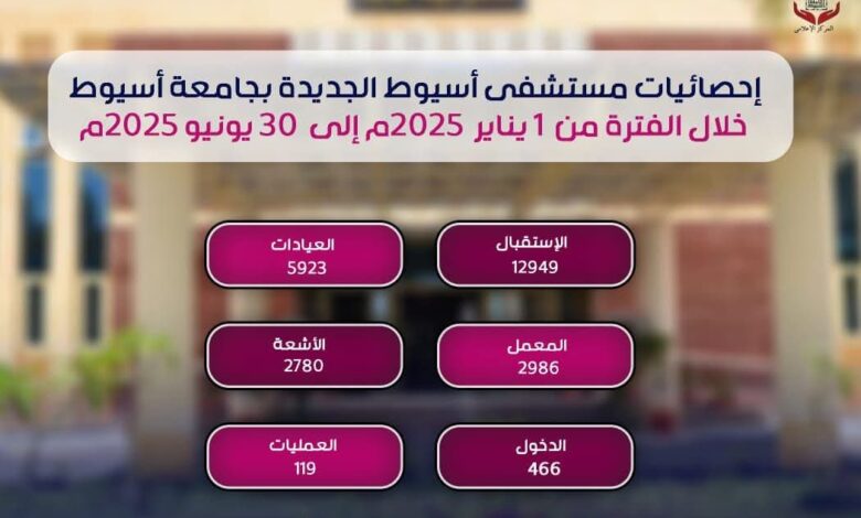 مستشفيات جامعة أسيوط تستعرض حصادها النصف سنوي 1 مستشفيات جامعة أسيوط تستعرض حصادها النصف سنوي