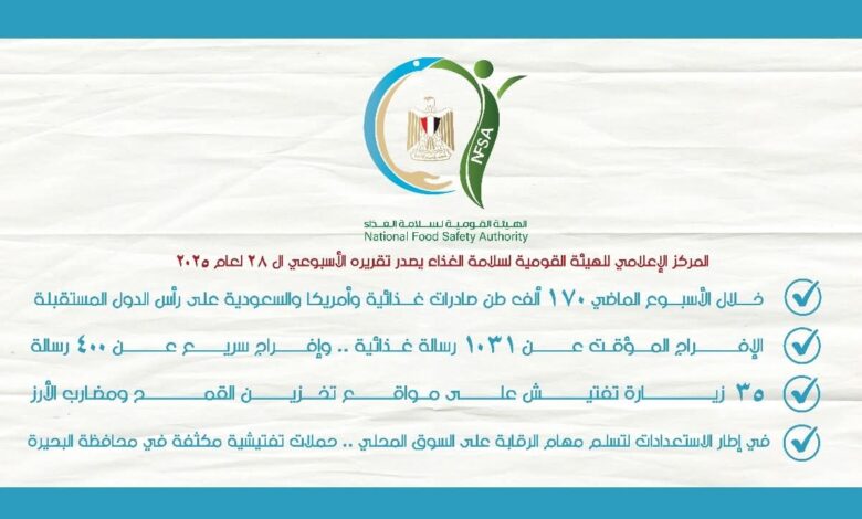 المركز الإعلامي للهيئة القومية لسلامة الغذاء يصدر تقريره الأسبوعي الـ 28 لعام 2025