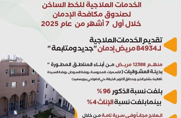 صندوق مكافحة الإدمان يستعرض الخدمات العلاجية للخط الساخن خلال أول 7 أشهر من عام 2025 1 صندوق مكافحة الإدمان يستعرض الخدمات العلاجية للخط الساخن خلال أول 7 أشهر من عام 2025