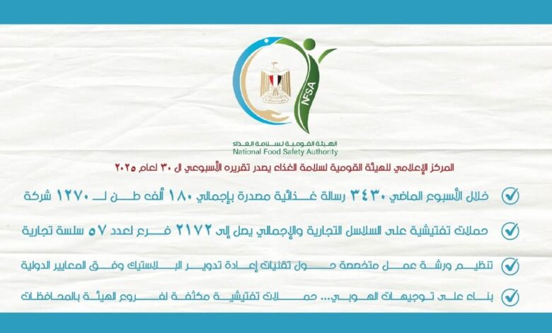 المركز الإعلامي للهيئة القومية لسلامة الغذاء يصدر تقريره الأسبوعي الـ 30 لعام 2025