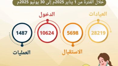 الحصاد النصف سنوي لمستشفيات جامعة أسيوط