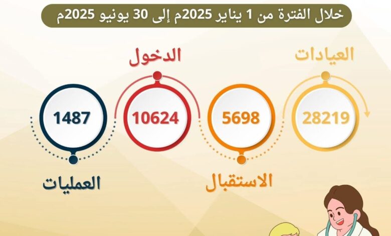 الحصاد النصف سنوي لمستشفيات جامعة أسيوط 1 الحصاد النصف سنوي لمستشفيات جامعة أسيوط