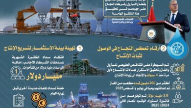 وزارة البترول تصدر إنفوجرافًا يوضح مؤشرات عودة إنتاج الغاز والبترول إلى مساره الصحيح