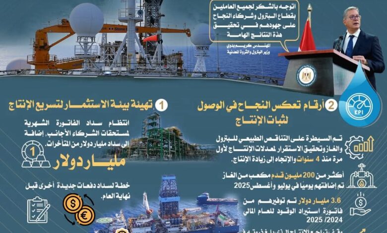 وزارة البترول تصدر إنفوجرافًا يوضح مؤشرات عودة إنتاج الغاز والبترول إلى مساره الصحيح 1 وزارة البترول تصدر إنفوجرافًا يوضح مؤشرات عودة إنتاج الغاز والبترول إلى مساره الصحيح