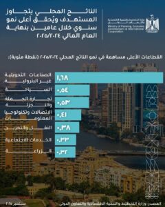 من الانكماش إلى الانطلاق.. الصناعات التحويلية غير البترولية تقود النمو الاقتصادي في العام المالي 2024/20255