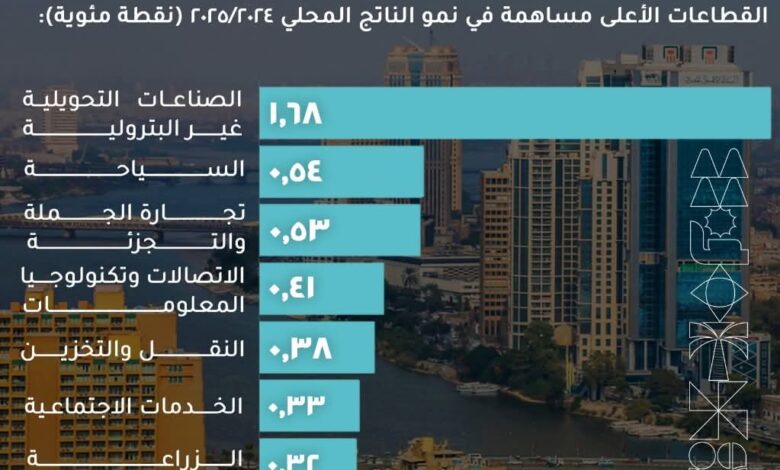 من الانكماش إلى الانطلاق.. الصناعات التحويلية غير البترولية تقود النمو الاقتصادي في العام المالي 2024/20255