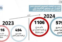 إدراج 1106 عالمًا مصريًا في قائمة ستانفورد لأفضل 2% من العلماء الأكثر استشهادًا "بالتميز في الإنتاج" للعام 2024م