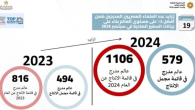 إدراج 1106 عالمًا مصريًا في قائمة ستانفورد لأفضل 2% من العلماء الأكثر استشهادًا "بالتميز في الإنتاج" للعام 2024م