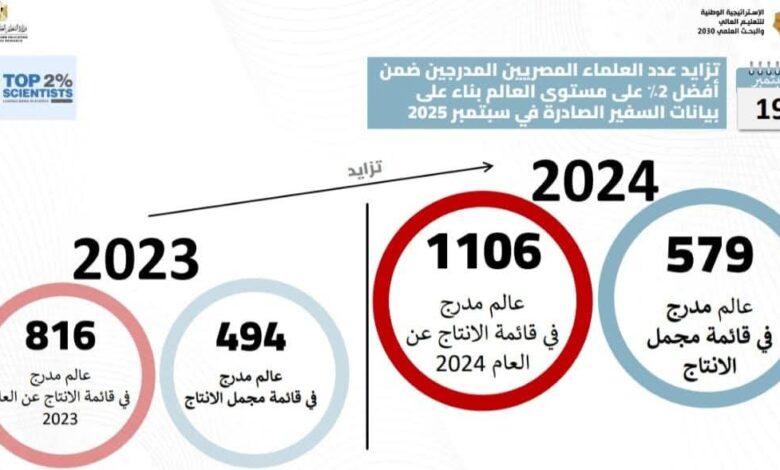 إدراج 1106 عالمًا مصريًا في قائمة ستانفورد لأفضل 2% من العلماء الأكثر استشهادًا "بالتميز في الإنتاج" للعام 2024م