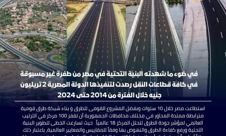 مصر تحصد ثمار تطوير البنية التحتية ، قفزات نوعية في التصنيفات العالمية 1 مصر تحصد ثمار تطوير البنية التحتية ، قفزات نوعية في التصنيفات العالمية