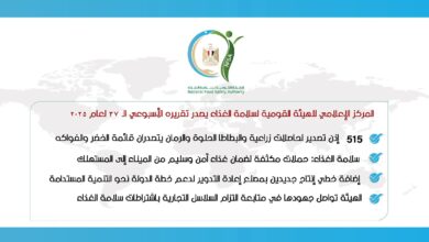 المركز الإعلامي للهيئة القومية لسلامة الغذاء يصدر تقريره الأسبوعي الـ 37 لعام 2025
