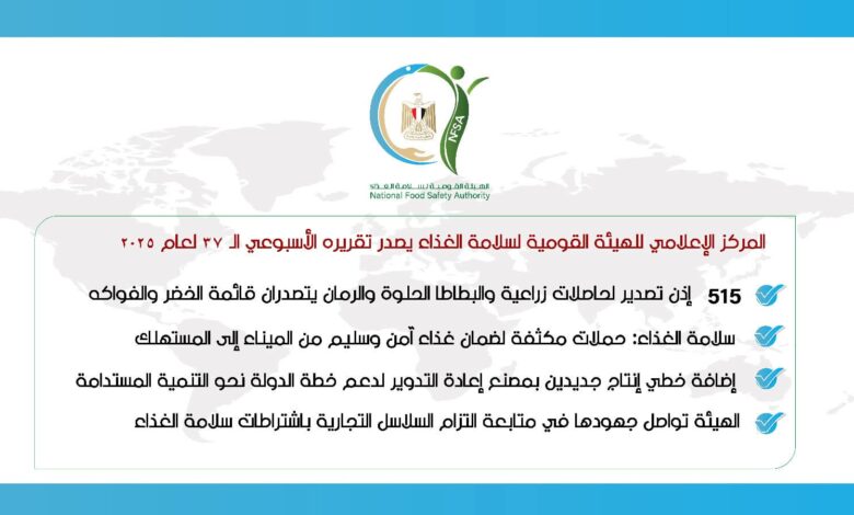المركز الإعلامي للهيئة القومية لسلامة الغذاء يصدر تقريره الأسبوعي الـ 37 لعام 2025