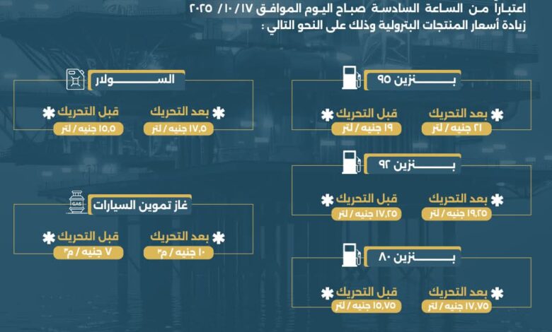 زيادة أسعار المنتجات البترولية مع تثبيت الأسعار لعام كامل كحد أدني 1 زيادة أسعار المنتجات البترولية مع تثبيت الأسعار لعام كامل كحد أدني