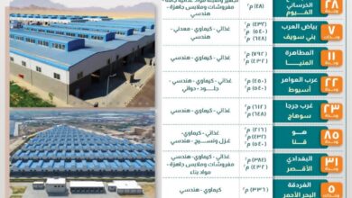 وزارة الصناعة تجدد الدعوة للمستثمرين للتقديم على 386 وحدة صناعية جاهزة للتسليم الفوري