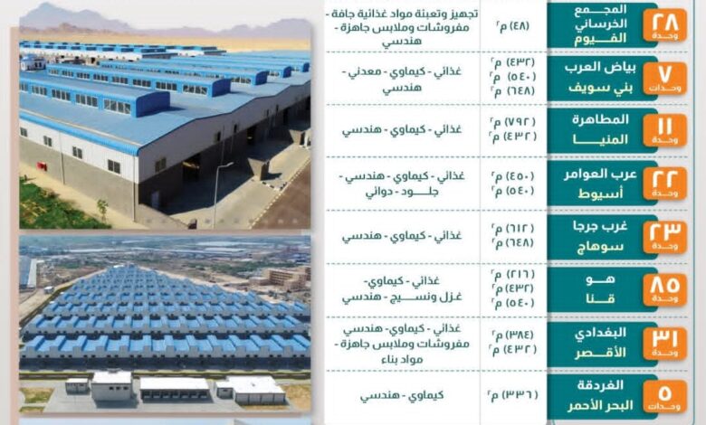 وزارة الصناعة تجدد الدعوة للمستثمرين للتقديم على 386 وحدة صناعية جاهزة للتسليم الفوري