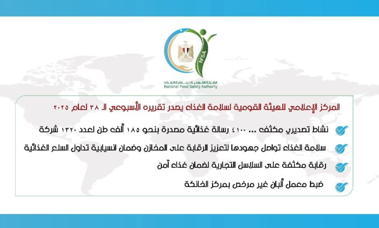 المركز الإعلامي للهيئة القومية لسلامة الغذاء يصدر تقريره الأسبوعي الـ 38 لعام 2025