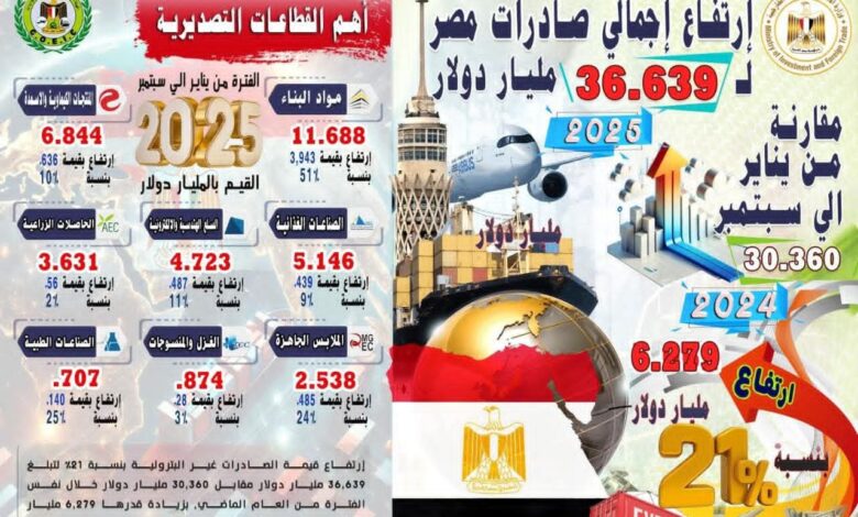 وزير الاستثمار يستعرض مؤشرات التجارة الخارجية لمصر خلال الفترة من يناير حتى سبتمبر 20255