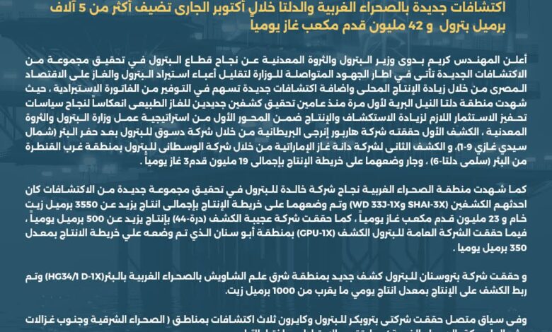 جهود زيادة الإنتاج المحلى تتواصل لتقليل أعباء استيراد البترول والغاز 1 جهود زيادة الإنتاج المحلى تتواصل لتقليل أعباء استيراد البترول والغاز