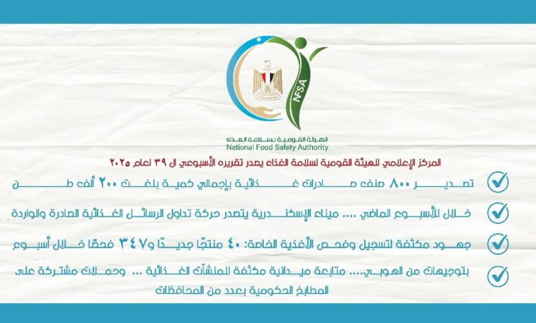 المركز الإعلامي للهيئة القومية لسلامة الغذاء يصدر تقريره الأسبوعي الـ 39 لعام 2025 1 المركز الإعلامي للهيئة القومية لسلامة الغذاء يصدر تقريره الأسبوعي الـ 39 لعام 2025
