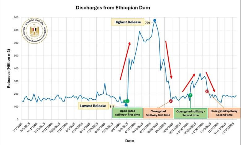 بيان وزارة الموارد المائية بشأن استمرار التصرفات الأحادية وغير المنضبطة للسد الإثيوبي