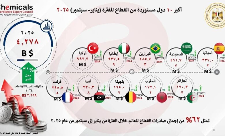 التصديري للصناعات الكيماوية والأسمدة": 6.8 مليار دولار صادرات القطاع خلال أول تسعة أشهر 20255 1 التصديري للصناعات الكيماوية والأسمدة": 6.8 مليار دولار صادرات القطاع خلال أول تسعة أشهر 20255
