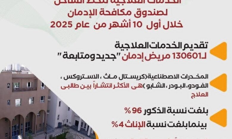 جهود صندوق مكافحة الإدمان في تقديم الخدمات العلاجية المجانية لمرضى الإدمان خلال 10 أشهر 1 جهود صندوق مكافحة الإدمان في تقديم الخدمات العلاجية المجانية لمرضى الإدمان خلال 10 أشهر