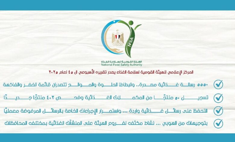 المركز الإعلامي للهيئة القومية لسلامة الغذاء يصدر تقريره الأسبوعي الـ 45 1 المركز الإعلامي للهيئة القومية لسلامة الغذاء يصدر تقريره الأسبوعي الـ 45