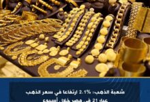 شعبة الذهب: 2.1% ارتفاعا في سعر الذهب عيار 21 في مصر خلال أسبوع