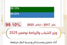 أشرف صبحي يشيد بجهود الإدارة العامة لخدمة المواطنين ويثمّن الأداء المتميز في منظومة الشكاوى 